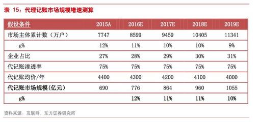 中小企業(yè)如何找靠譜的長(zhǎng)寧代理記賬公司？